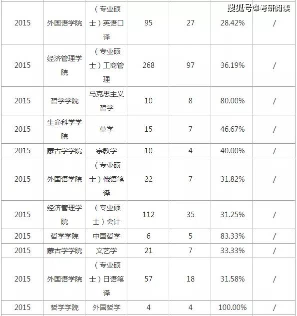 內蒙古大學碩士研究生歷年考研報錄比數據出爐