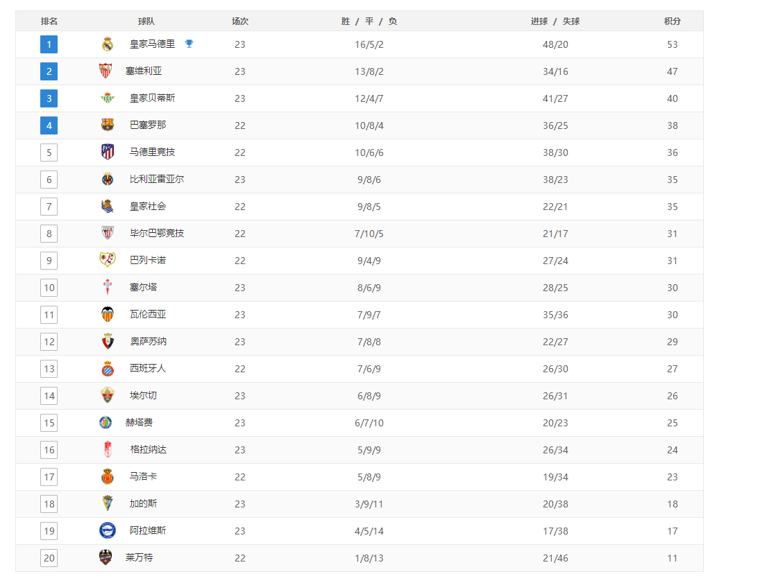 曼联|西甲最新积分榜：皇马6分领跑，巴萨击败马竞升至第四