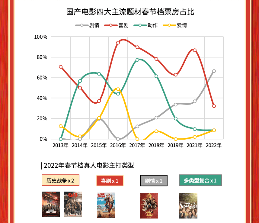 票价|猫眼春节档数据：大盘报收60.35亿元，《长津湖之水门桥》问鼎