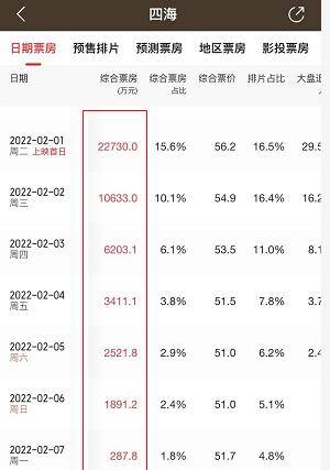 喜剧|连跌5天，单日票掉到1900万，韩寒《四海》为何这般落魄？