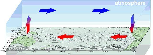 相互作用後失去平衡而產生的一種氣候現象,就是沃克環流圈東移造成的