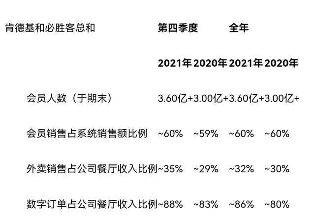 百胜中国发布2021年第四季度及全年财务业绩报告