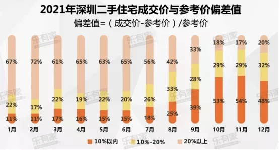 别等了近期深圳二手房指导价不调了除非