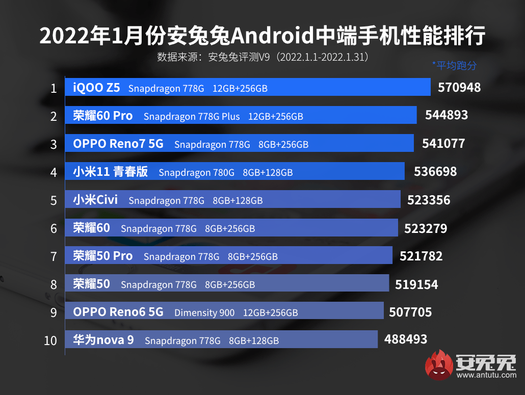 手机安兔兔排行榜最新_最新安卓手机性能排行榜公布,都是骁龙8Gen1,跑分相差7万多