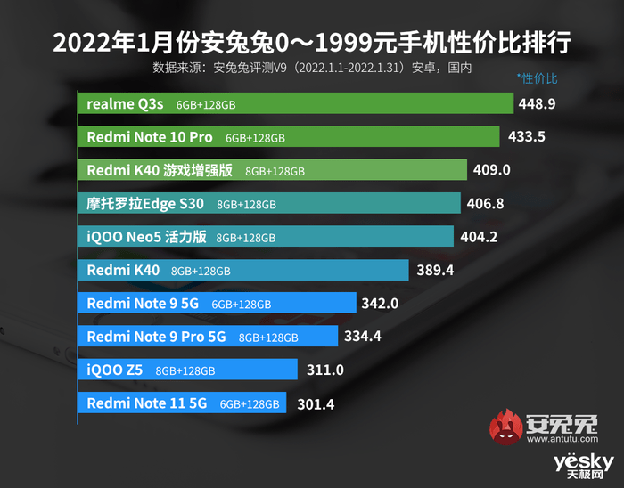 手机性价比排行安兔兔_安兔兔发布1月Android手机性价比排行榜,vivoX70Pro+位列榜首