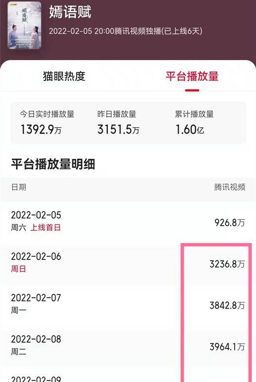 成本|日播3000万！乔欣的大眼袋和法令纹，也阻止不了观众对这部剧真香