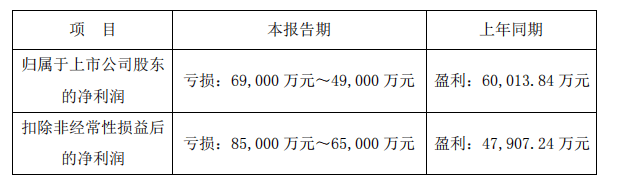 000 万元截止至2月10日,已有9家连接器上市公司披露其业绩预告