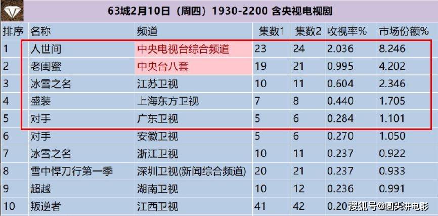 什么|电视剧收视率排行榜：《盛装》跌出前三，第一收视率破2%