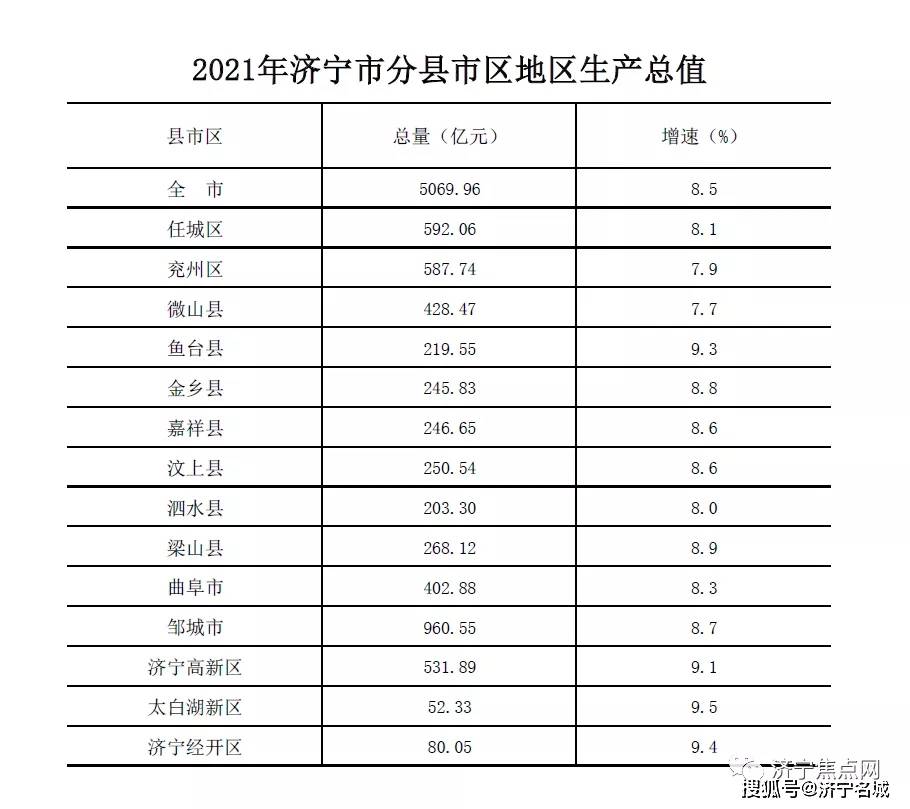 济宁gdp_2021年济宁各县市区GDP及增速情况出炉突破5000亿大关