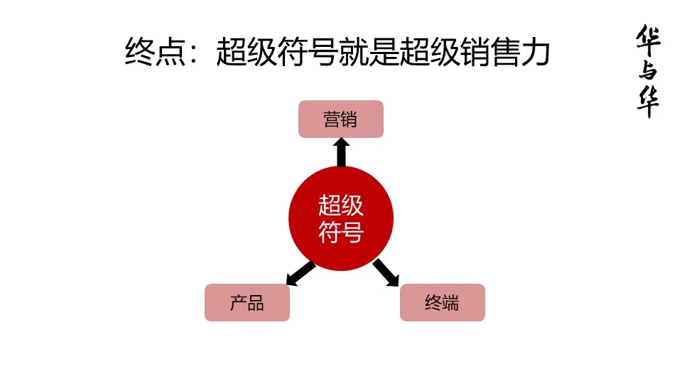 品牌华与华营销方法合集:超级符号就是超级创意