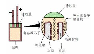 knh2固態鋁電容器 固態電容器 固態電解電容器知識_結構_導電_負極