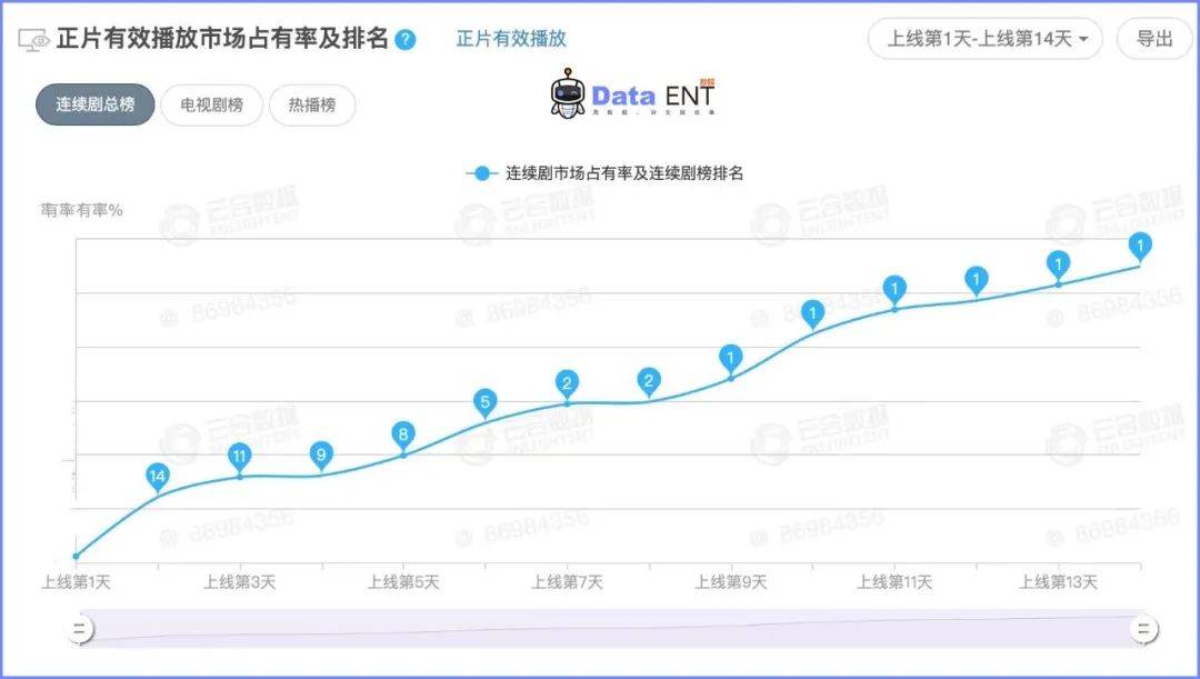 东北|《人世间》市占率稳居第一，爱奇艺再造爆款