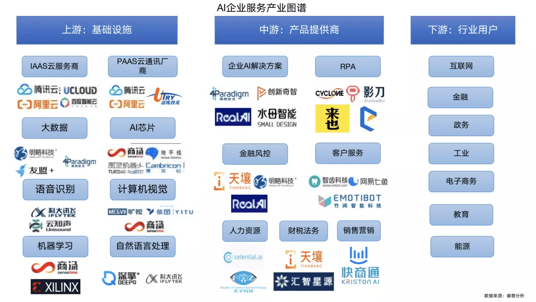 企业数|万亿级AI企服市场，大厂纷纷布局，AI多领域助力企业数智化转型