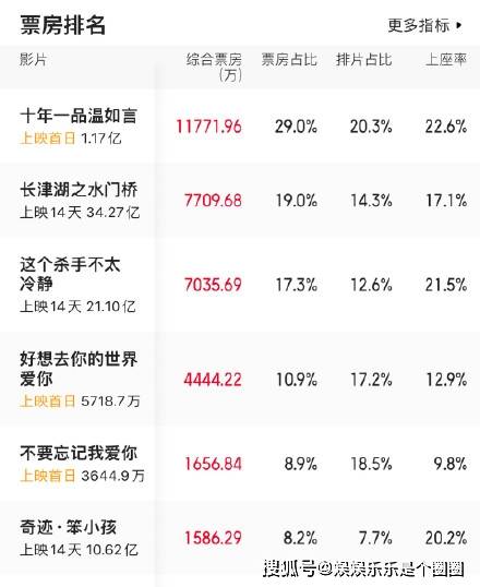 电影|指名道姓的“难看”热搜，电影《十年一品温如言》是第一部！