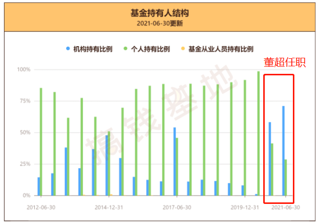 汇添富逆向基金470098重仓股,71%为机构持有,逆向投资的魅力在哪?