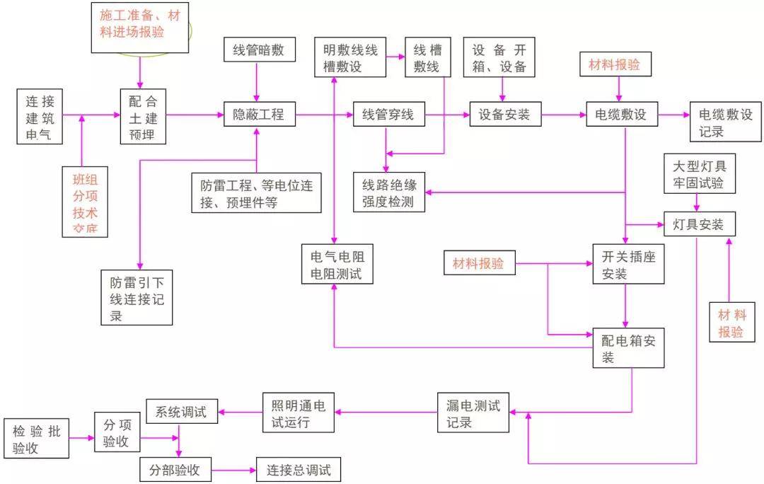 水電安裝如何施工