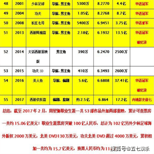 周星驰|《这个杀手不太冷静》破20亿，超越周星驰47部电影票房总和