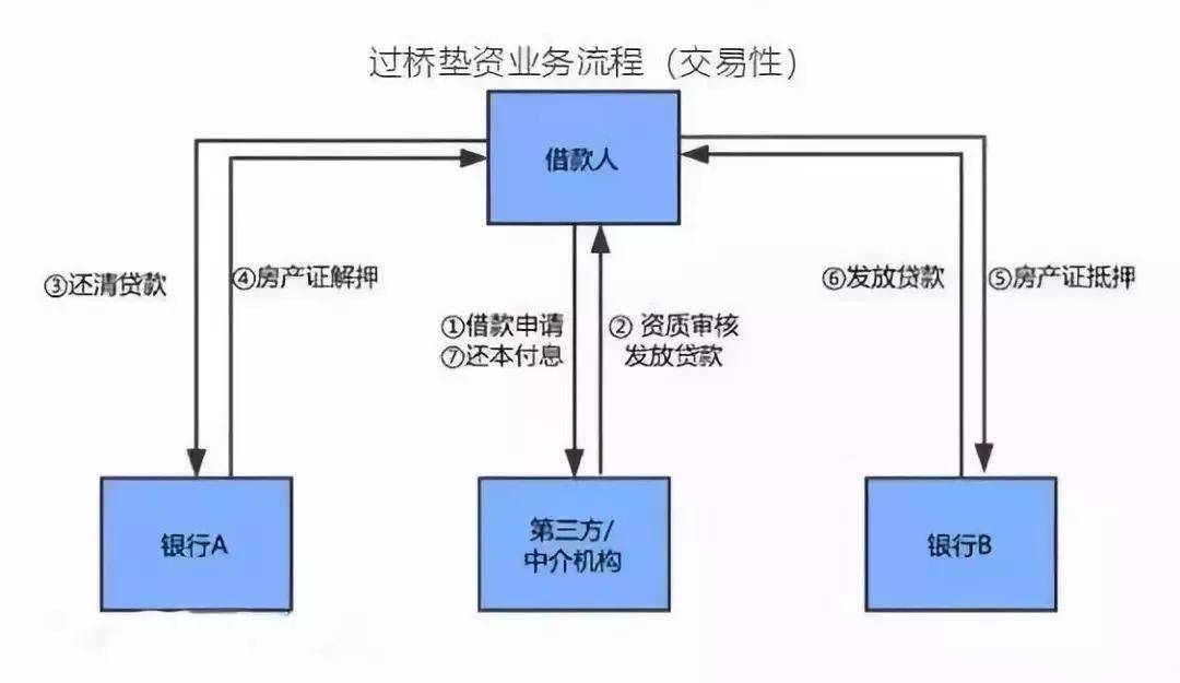 100万过桥贷一天利息(过桥资金是什么意思)