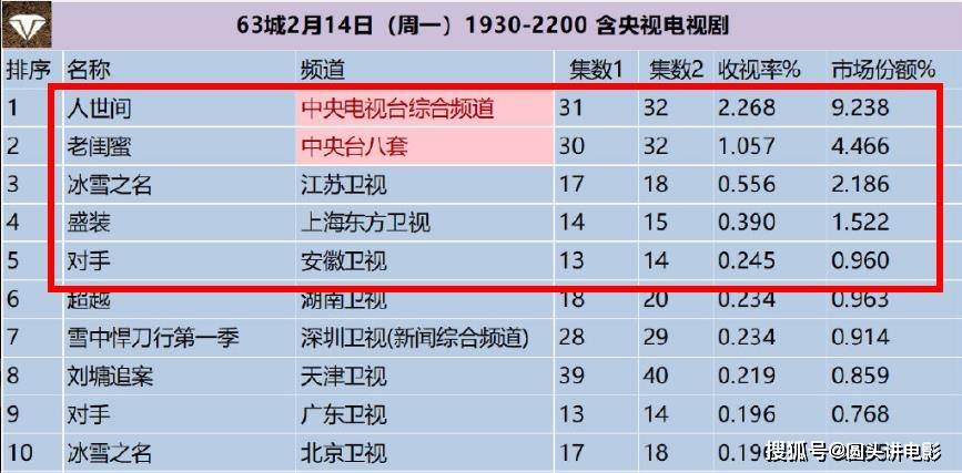 冰雪|电视剧收视率排行榜：《盛装》跌出前三，第一收视高达2.268%