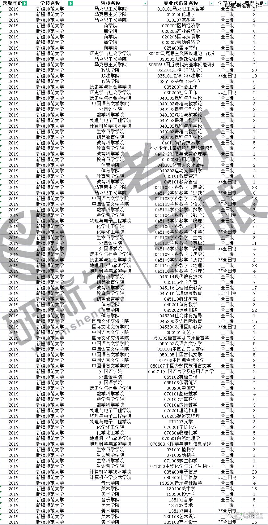 天眼)以上就是研新生給大家分享的新疆師範大學的往年調劑相關信息