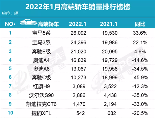 1月豪华轿车销量排行榜出炉：BBA称霸前六，红旗H9成唯一上榜国产车型_