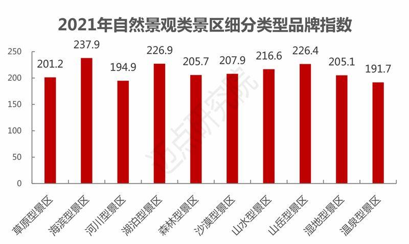 数量|2022年自然景观类景区品牌发展报告