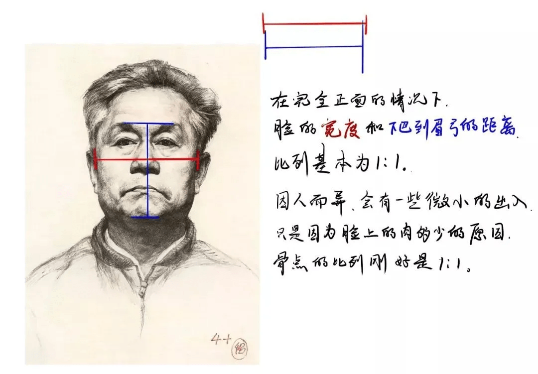 方法素描干货 | 人像冷知识及央美附中留校人像全集