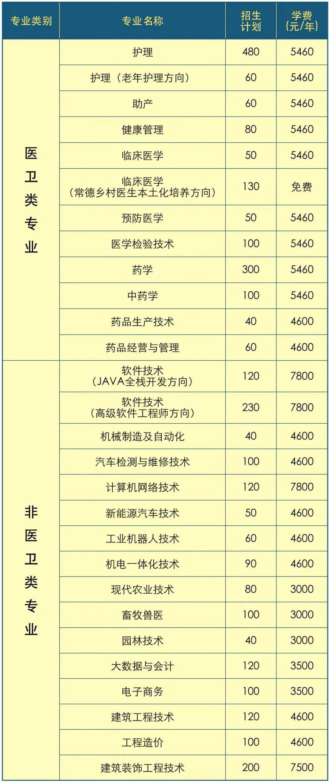 常德職業技術學院2022年單招簡章