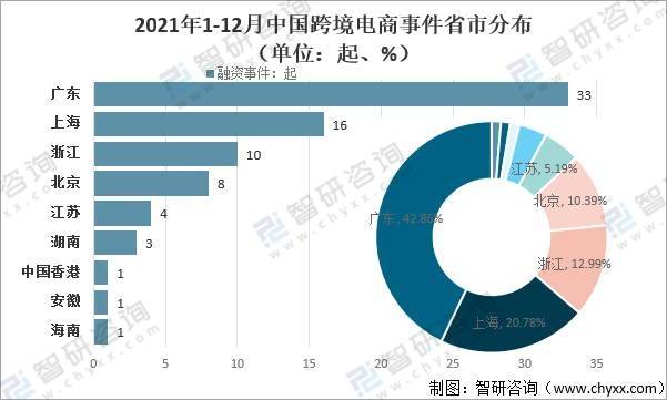 2021年中國跨境電商市場規模高速增長投融資事件及融資金額增長明顯圖