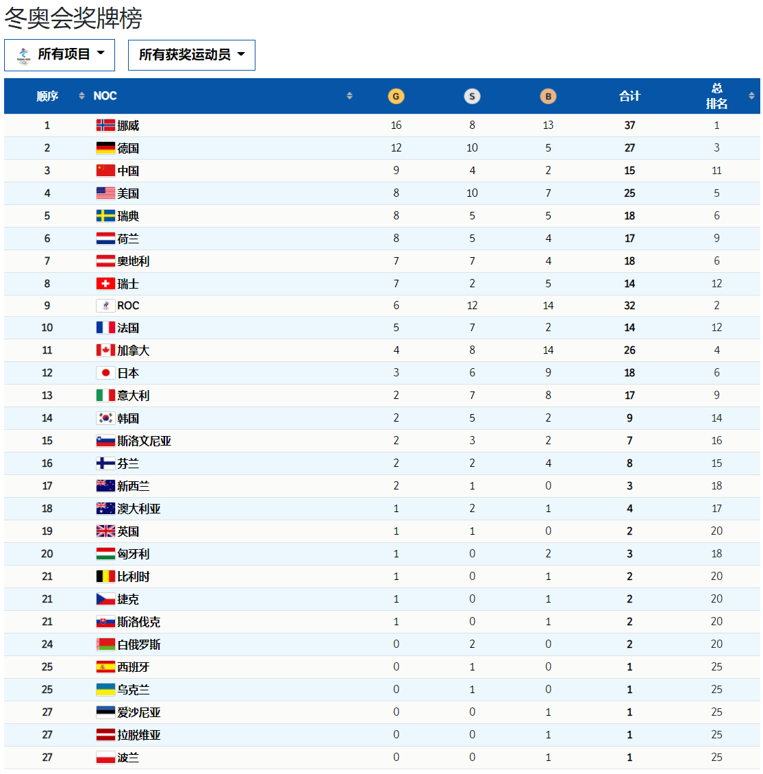 原创冬奥最后1枚金牌诞生新王登基俄奥卫冕失败最终奖牌榜一览