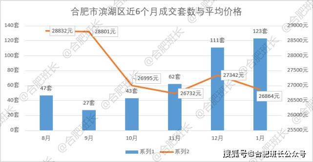 bsport体育2022年1月合肥九区三县1243套二手房成交数据解析量跌价涨一触即发！(图5)