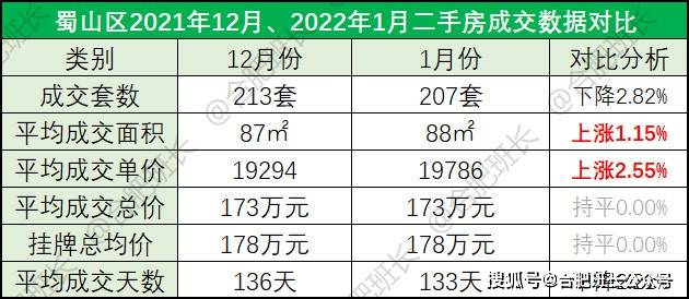 bsport体育2022年1月合肥九区三县1243套二手房成交数据解析量跌价涨一触即发！(图10)