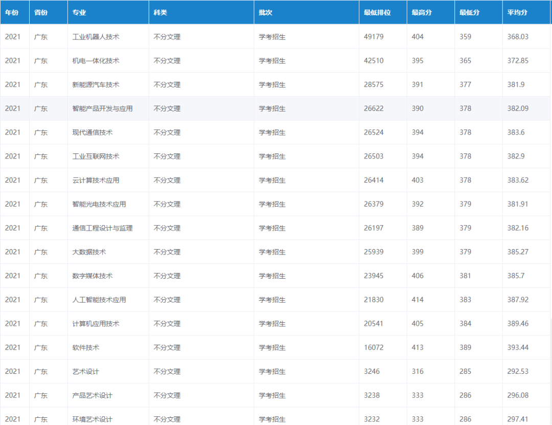 廣東輕工職業技術學院02順德職業技術學院0120212021年部分學考院校