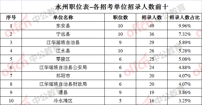 2022湖南永州公務員職位表分析招錄334人8319的職位無基層工作經歷