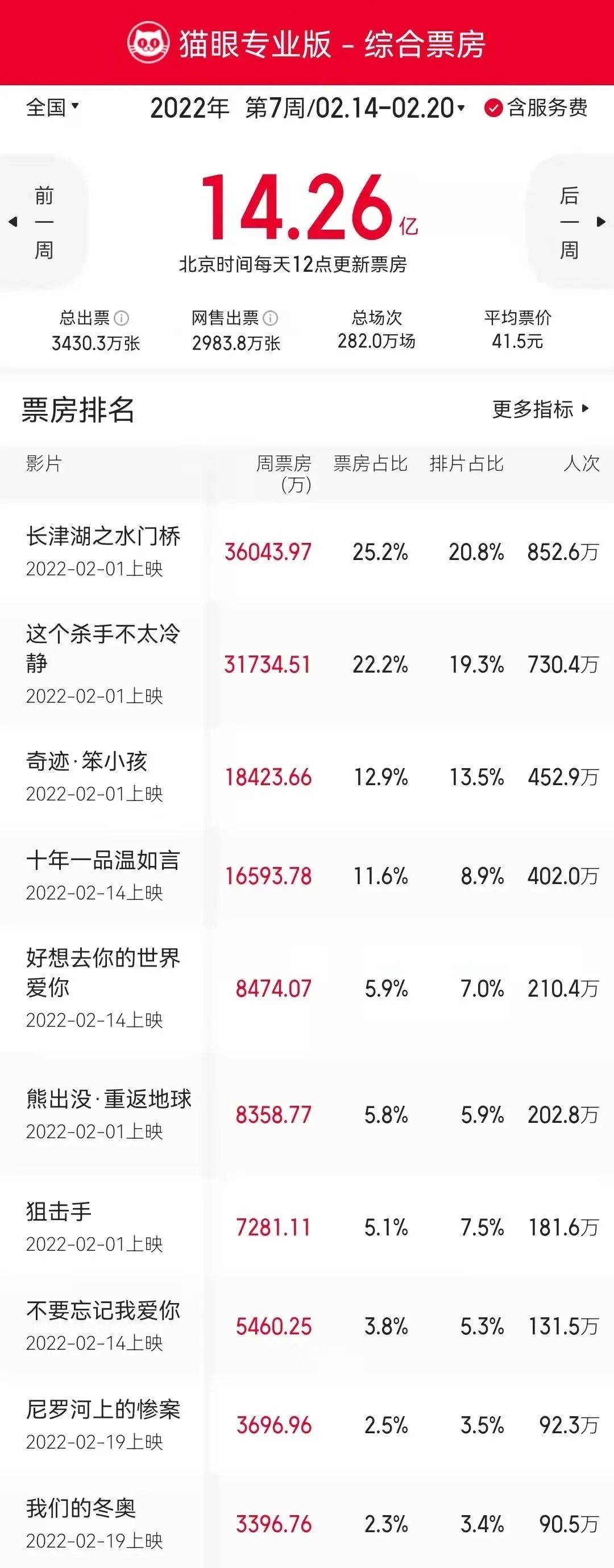 年前默默撤档的孟美岐冬奥片又要上？日本2021高分爱情片和甜茶新作本周都来了封面图