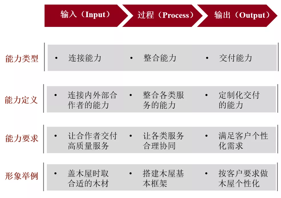 建设|中台建设：不只是IT工具，更是组织布局