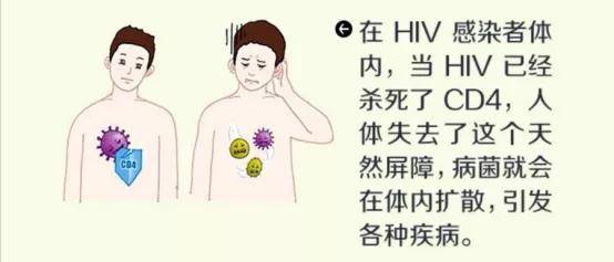 查出艾滋阳性六年不治疗，现发生机会性感染，还有得救吗？