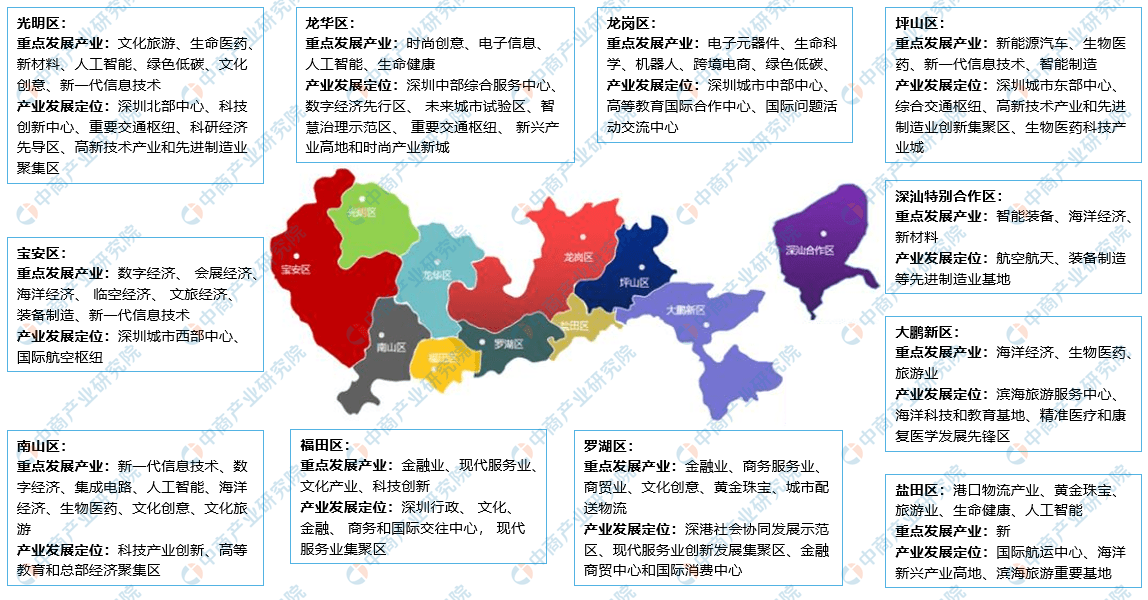 產業圖譜2022年深圳市產業佈局及產業招商地圖分析