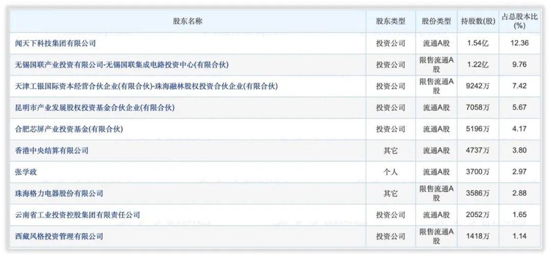 25万股,硕士研究生学历,2013年起任闻泰通讯cto.董事张秋红,持87.