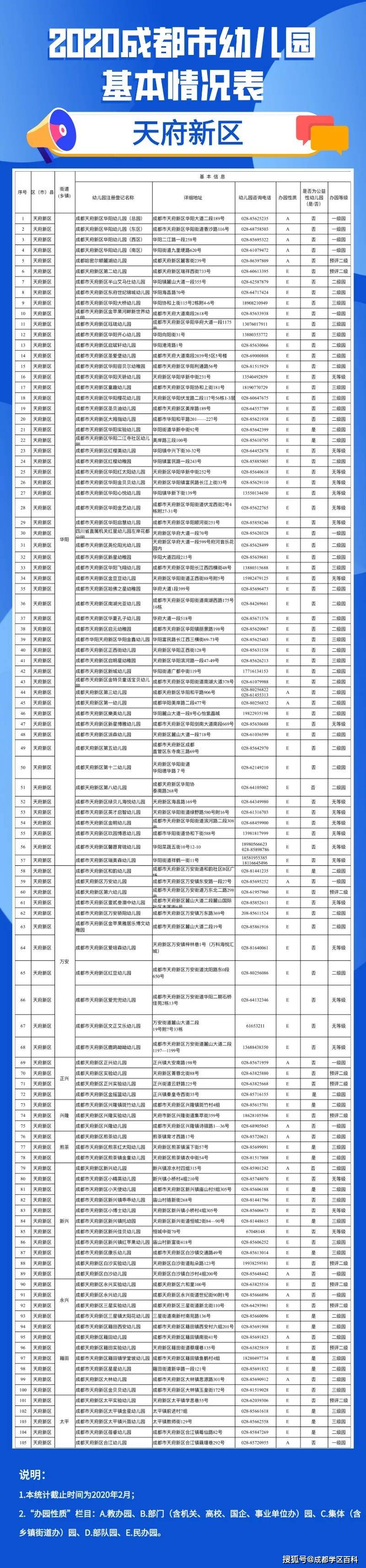 成都|成都幼儿园详细信息汇总，今年新增65所一级园！