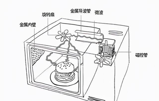 功能|曾红极一时的微波炉，为何如今被日趋“冷落”？原因很简单！