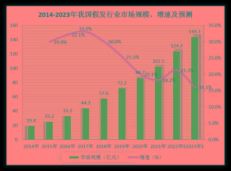 假发行业重点消费人群、市场现状、发展趋势分析上游压力较大市场机会仍待挖掘(图1)