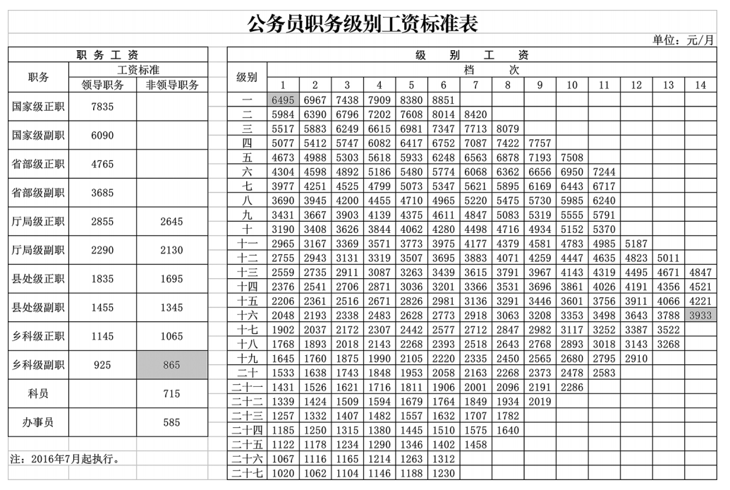 普通公务员工资多少(普通公务员工资多少钱)