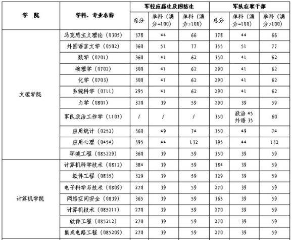 2020年國防科技大學軍人碩士研究生複試分數線已經發布,詳情如下:三