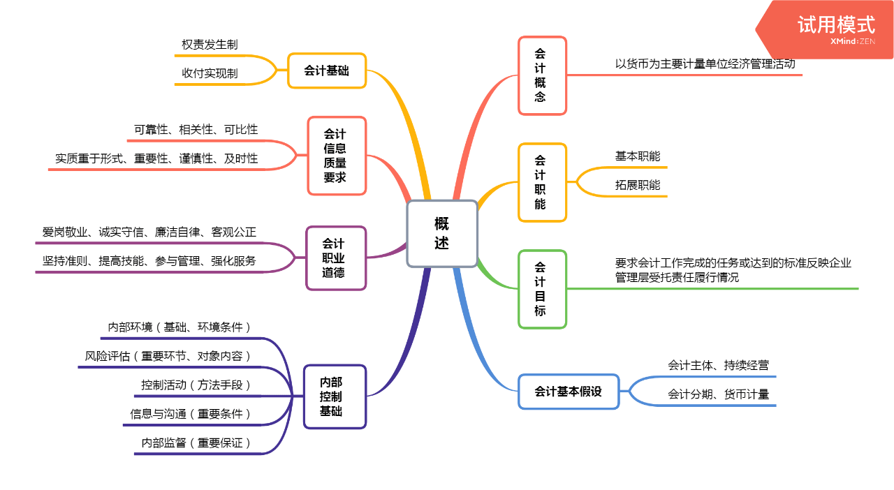 思鴻網校2022初級會計實務 備考學習思維導圖_權益_費用_收入