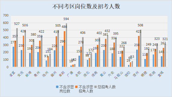 3,2022安徽省公務員考試不同考區崗位數及招考人數通過統計數據可以