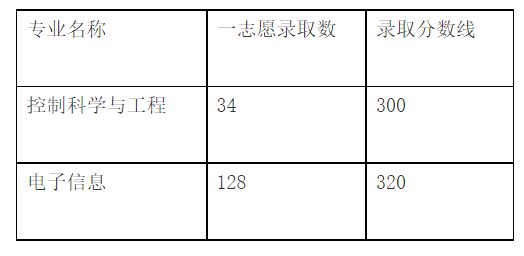 新祥旭考研中國地質大學武漢自動化專業考研經驗分數線