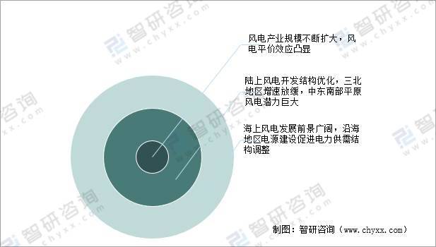 半岛体育app2021年中国风电行业发展回顾及“十四五”行业三大发展趋势分析[图](图11)
