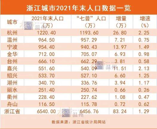 官宣去年温州人口逆势增长7万多人背后隐忧在哪里