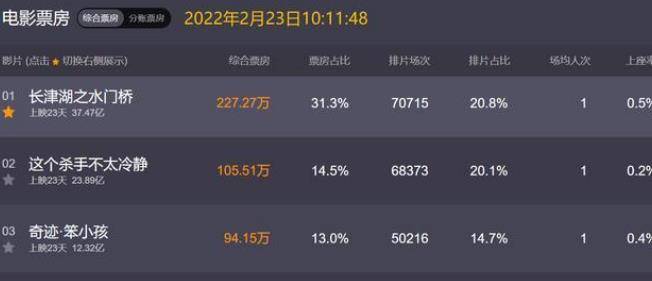 群体|《水门桥》夺22天冠军，总票房仅有37亿，超《战狼2》有难度